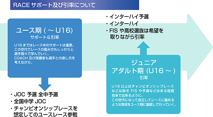 RACEサポート及び引率について
