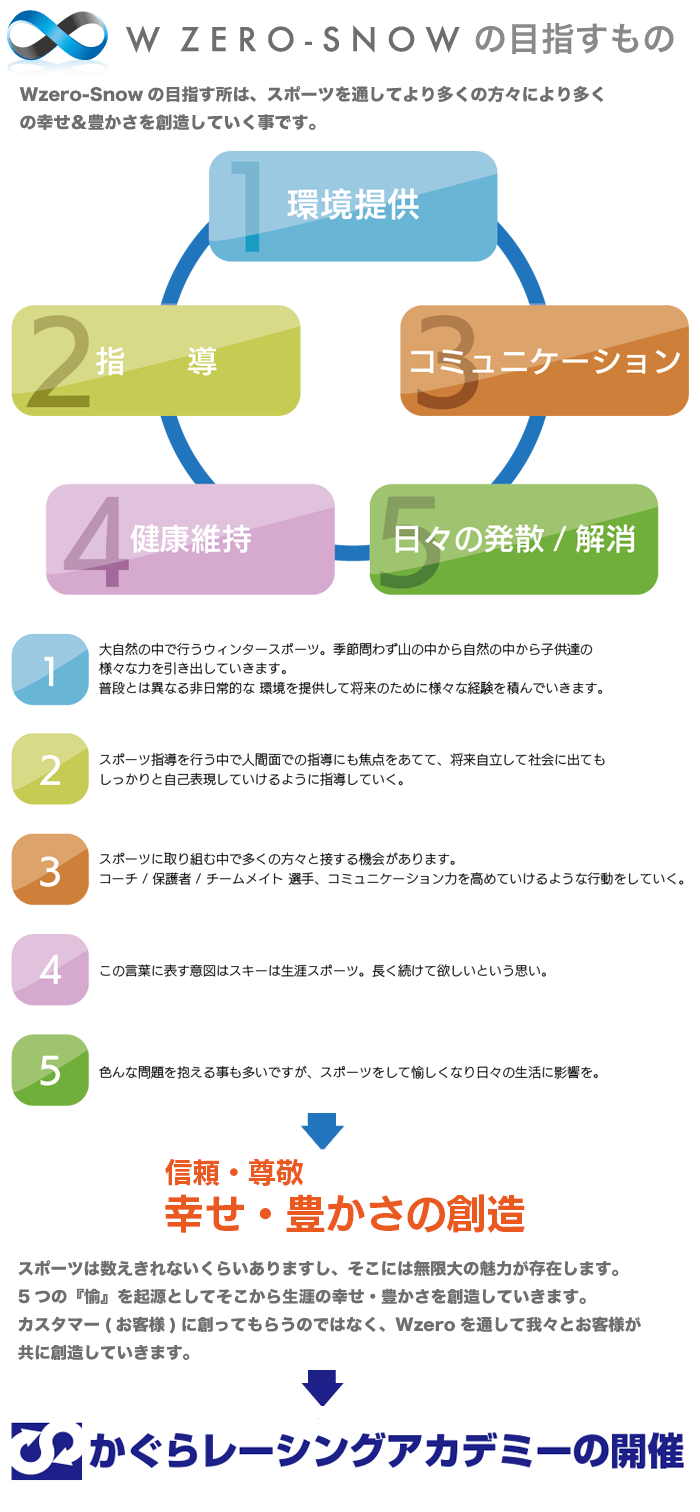 W ZERO-SNOWの目指すもの Wzero-Snowの目指す所は、スポーツを通してより多くの方々により多くの幸せ&豊かさを創造していく事です。